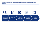 5-phase framework to help you define & implement your Supply Chain Strategy