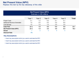 Business Case Financials