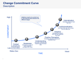 Change Commitment Curve - Tool and Template