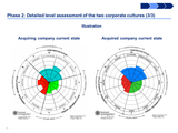 Corporate culture assessment