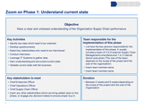 Have a clear and unbiased understanding of the Organization current Supply Chain performance