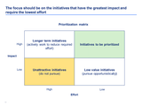Prioritization matrix - Effort & Impact