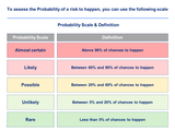 Risk probability scale