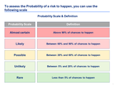 Risk rating matrix