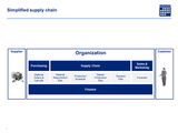 Simplified supply chain diagram