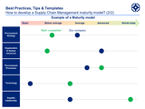 Supply Chain Management maturity model - Diagram