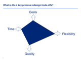 bpm methodology