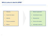 business process management methodology