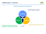 mergers and acquisitions online course
